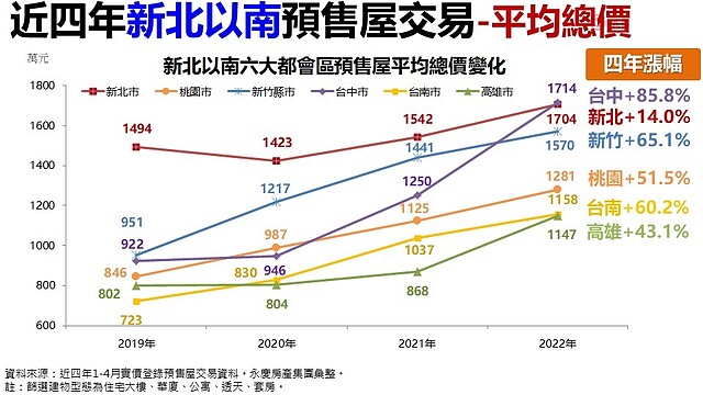 要泡沫了?台中預售屋4年價漲近9成、轉售爆7千件:賣壓集中這兩區 ∣ 實價登錄比價王